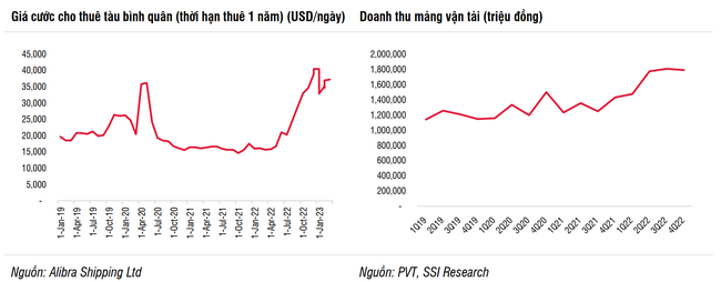 &quot;Ì&quot; nhất dòng Dầu khí, nhà đầu tư có nên kiên nhẫn với PVT? ảnh 2