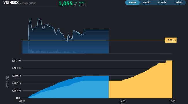 Thanh khoản HOSE tăng gần 40%, tiền nội liên tục cải thiện Thanh khoản HOSE tăng gần 40%, tiền nội liên tục cải thiện ảnh 1