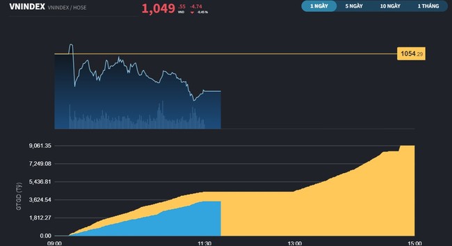 Thị trường đối mặt với bài toán chốt lời Thị trường đối mặt với bài toán chốt lời ảnh 1