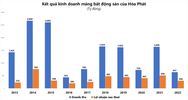 Từng khẳng định &quot;sớm muộn cũng phải đa ngành&quot;, vì sao Hòa Phát lại cắt bớt đầu tư bất động sản? ảnh 2