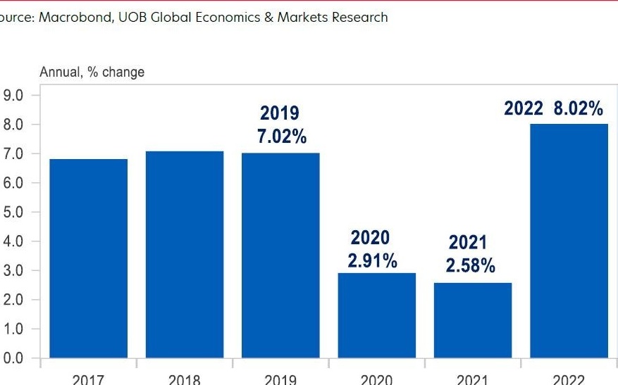 Tăng trưởng quý 1 chỉ bằng một nửa dự báo, UOB điều chỉnh con số cả năm