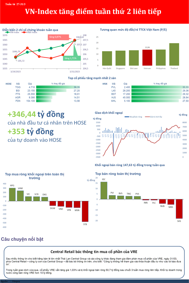 VN-Index có chuỗi dài tăng điểm, PE cải thiện lên gần 14 lần