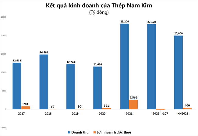 Thêm một doanh nghiệp thép nhận định khó khăn đã qua, đặt kế hoạch lãi 400 tỷ đồng năm 2023 ảnh 1