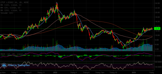 Dòng tiền đang toan tính gì với cổ phiếu Dòng tiền đang toan tính gì với cổ phiếu "khỏe" nhất nhóm đầu tư công? ảnh 1