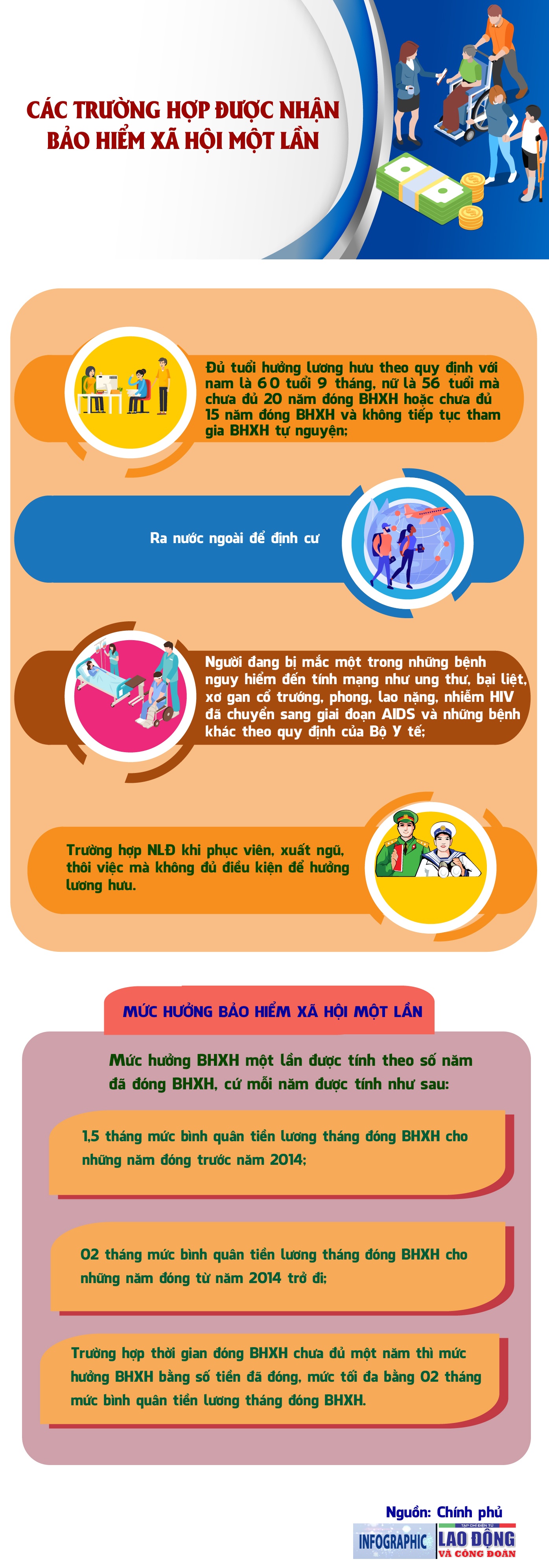 Các trường hợp được nhận bảo hiểm xã hội một lần