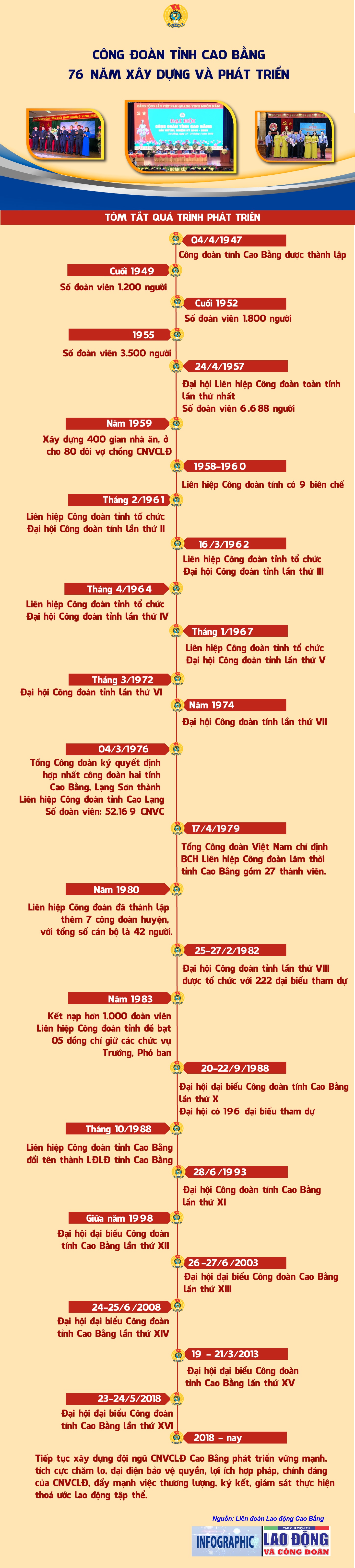 Công đoàn tỉnh Cao Bằng - 76 năm xây dựng và phát triển