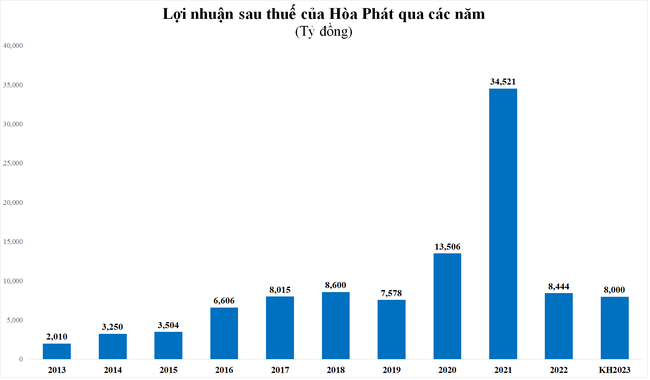 Sản lượng tiêu thụ thép tháng 3 của Hòa Phát có cải thiện như lời ông Trần Đình Long nói? ảnh 1