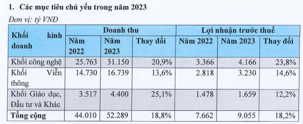 Nhu cầu chuyển đổi số tăng cao, FPT đặt kế hoạch lợi nhuận hơn 9.000 tỷ đồng ảnh 1