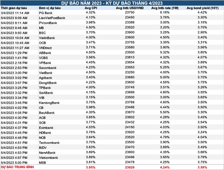Các biến “dễ chịu” trên thị trường tiền tệ