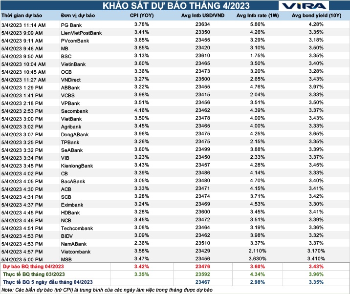 Các biến “dễ chịu” trên thị trường tiền tệ