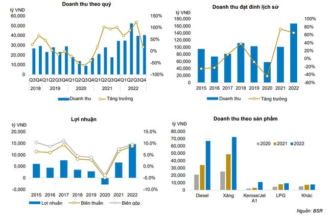 'Game' chuyển sàn có giúp cho BSR bắt kịp sóng Dầu khí? ảnh 2