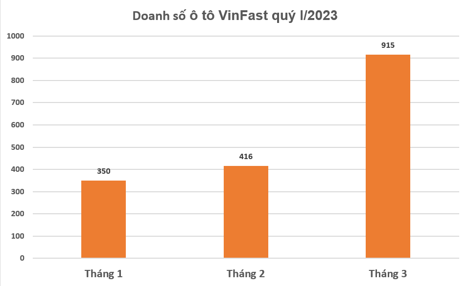 VinFast tăng gấp đôi doanh số trong tháng 3/2023 VinFast tăng gấp đôi doanh số trong tháng 3/2023