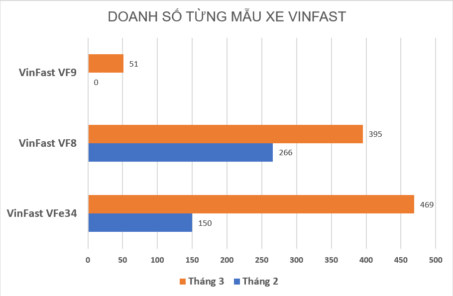 Doanh số VinFast tháng 3 tăng trưởng ấn tượng, gấp đôi so với tháng 2/2023