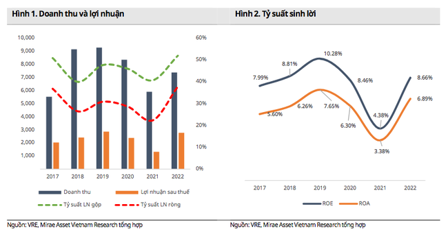 Vincom Retail đặt mục tiêu lợi nhuận tăng trưởng 69% năm 2023 Vincom Retail đặt mục tiêu lợi nhuận tăng trưởng 69% năm 2023 ảnh 1