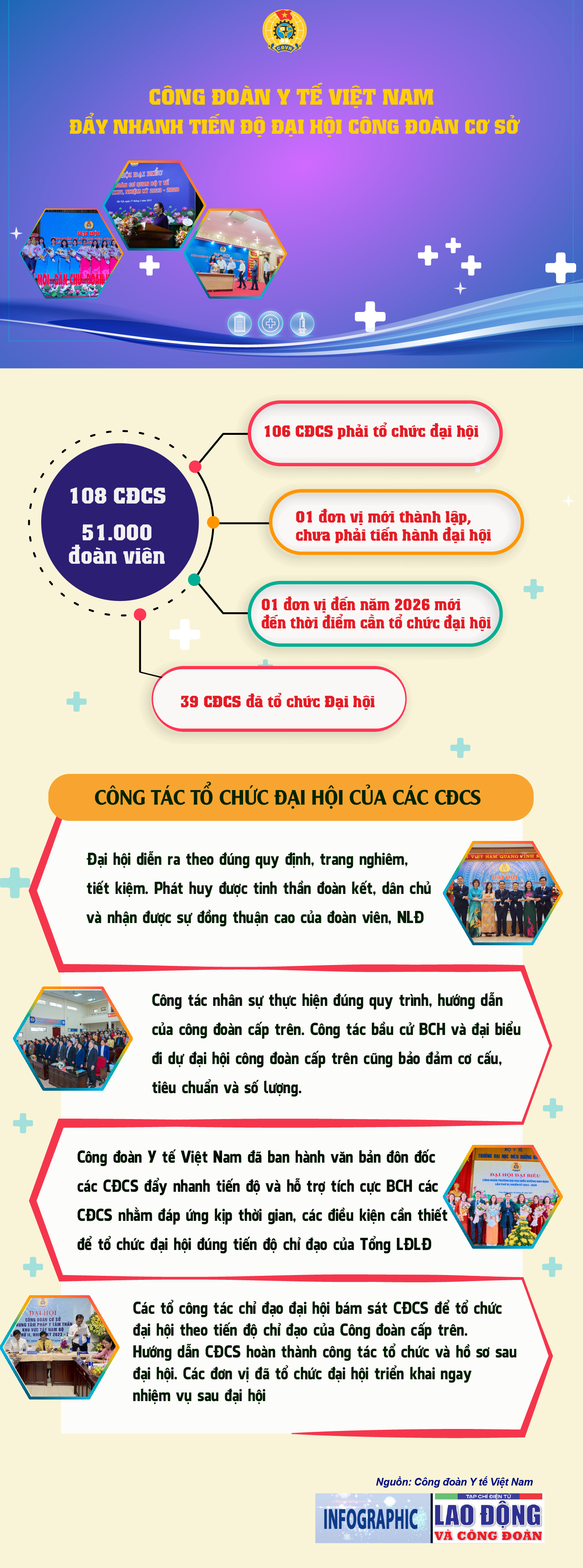 Công đoàn Y tế Việt Nam đẩy nhanh tiến độ Đại hội Công đoàn cơ sở