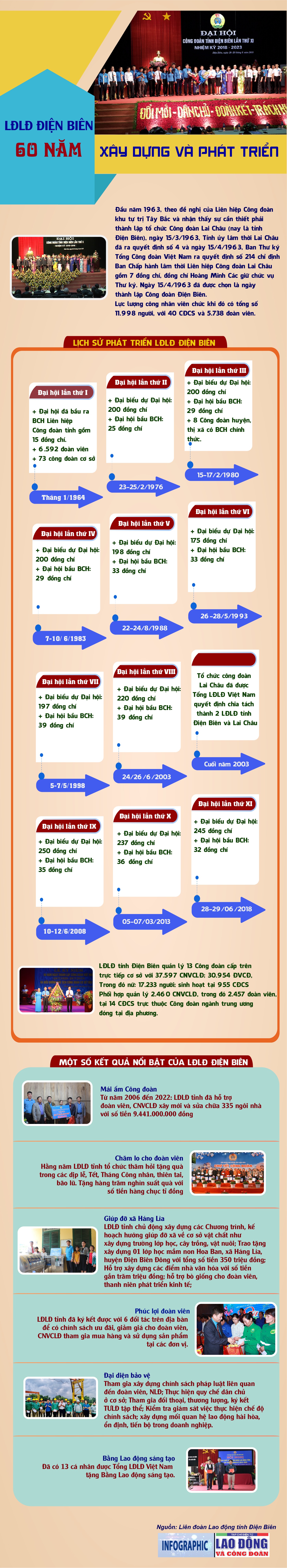 Công đoàn tỉnh Điện Biên 60 năm xây dựng và phát triển
