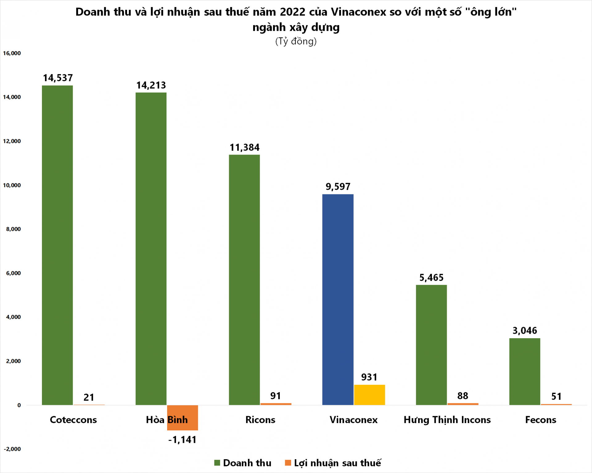 Vinaconex nói gì về tham vọng đạt doanh thu lớn nhất ngành xây dựng?