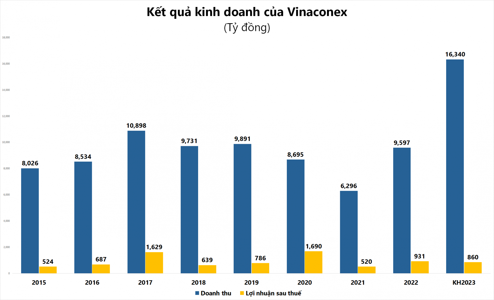 Vinaconex nói gì về tham vọng đạt doanh thu lớn nhất ngành xây dựng?