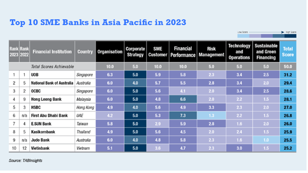 VietinBank đã lọt vào Top 10 Ngân hàng SME tốt nhất khu vực Châu Á -Thái Bình Dương.