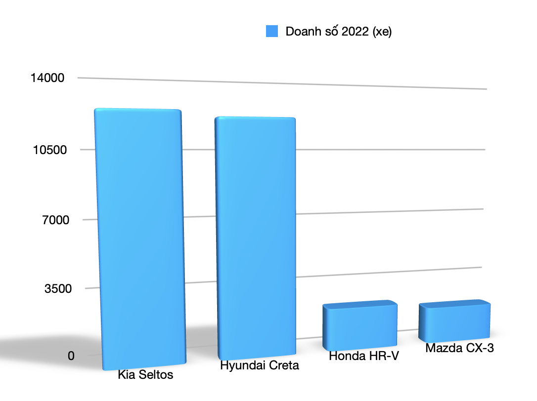 Kia Seltos tăng giá giảm doanh số, Hyundai Creta soán ngôi phân khúc CUV cỡ B Kia Seltos tăng giá giảm doanh số, Hyundai Creta soán ngôi phân khúc CUV cỡ B