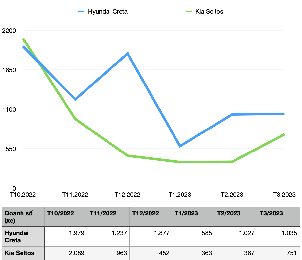 Kia Seltos sụt giảm gần 60% doanh số quý I/2023, tuột ngôi đầu phân khúc CUV cỡ B Kia Seltos sụt giảm gần 60% doanh số quý I/2023, tuột ngôi đầu phân khúc CUV cỡ B