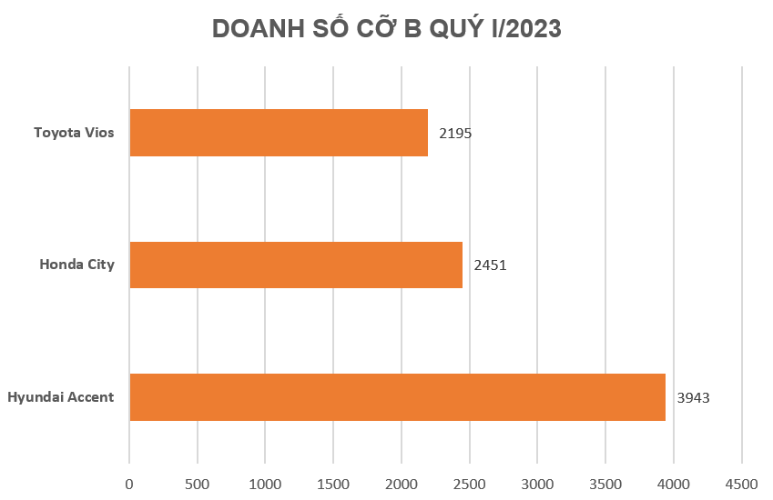 Doanh số quý I/2023 phân khúc cỡ B: Hyundai Accent gấp Toyota Vios gần 2 lần Doanh số quý I/2023 phân khúc cỡ B: Hyundai Accent gấp Toyota Vios gần 2 lần