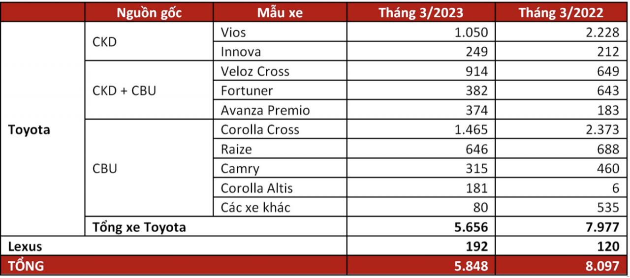 Corolla Cross vẫn là xe Toyota bán chạy nhất Corolla Cross vẫn là xe Toyota bán chạy nhất