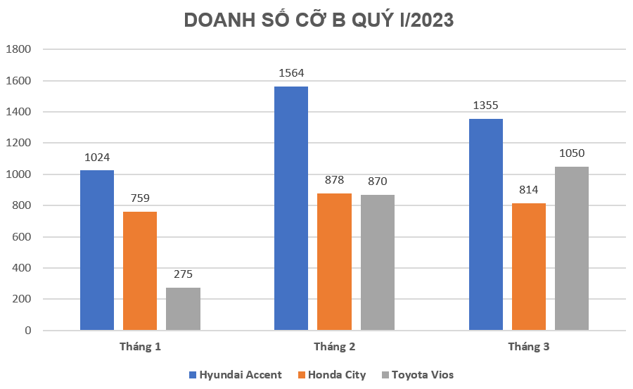 Doanh số quý I/2023 phân khúc cỡ B: Hyundai Accent gấp Toyota Vios gần 2 lần Doanh số quý I/2023 phân khúc cỡ B: Hyundai Accent gấp Toyota Vios gần 2 lần