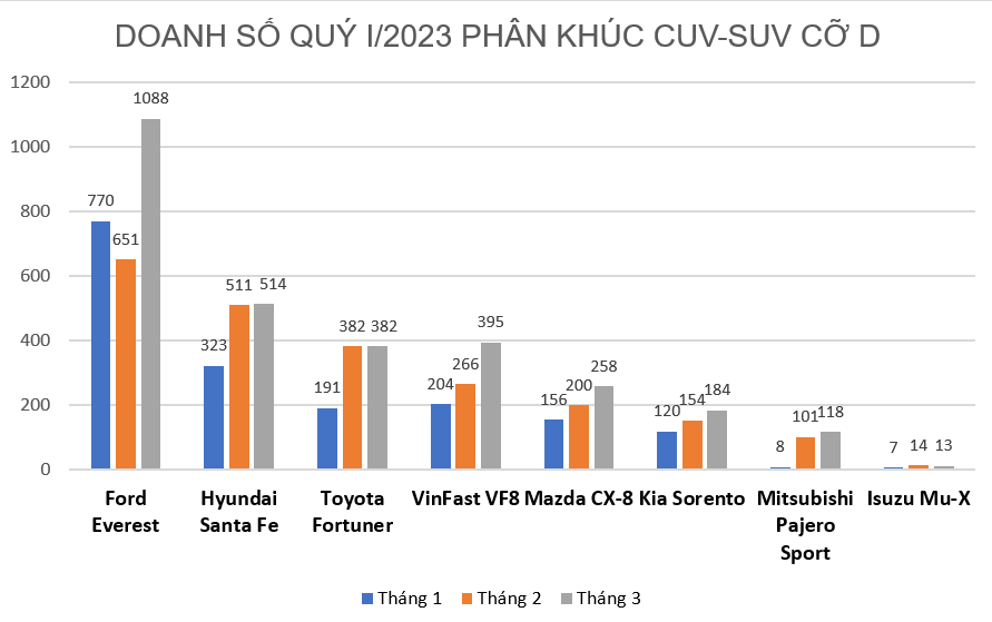 Vì sao doanh số Ford Everest luôn về nhất phân khúc CUV-SUV cỡ D? Vì sao doanh số Ford Everest luôn về nhất phân khúc CUV SUV cỡ D?