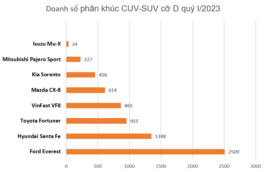 Vì sao doanh số Ford Everest luôn về nhất phân khúc CUV-SUV cỡ D? Vì sao doanh số Ford Everest luôn về nhất phân khúc CUV SUV cỡ D?