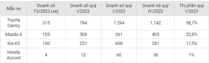 Toyota Camry 'cân' cả phân khúc sedan cỡ D, doanh số Honda Accord thấp ngoài dự kiến Toyota Camry 'cân' cả phân khúc sedan cỡ D, doanh số Honda Accord thấp ngoài dự kiến