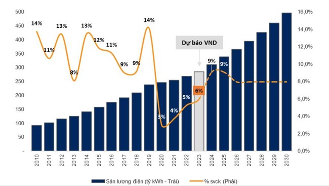 Lợi nhuận doanh nghiệp ngành điện “đảo chiều” trong quý 1 Lợi nhuận doanh nghiệp ngành điện “đảo chiều” trong quý 1 ảnh 3