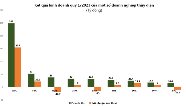 Lợi nhuận doanh nghiệp ngành điện “đảo chiều” trong quý 1 Lợi nhuận doanh nghiệp ngành điện “đảo chiều” trong quý 1 ảnh 2