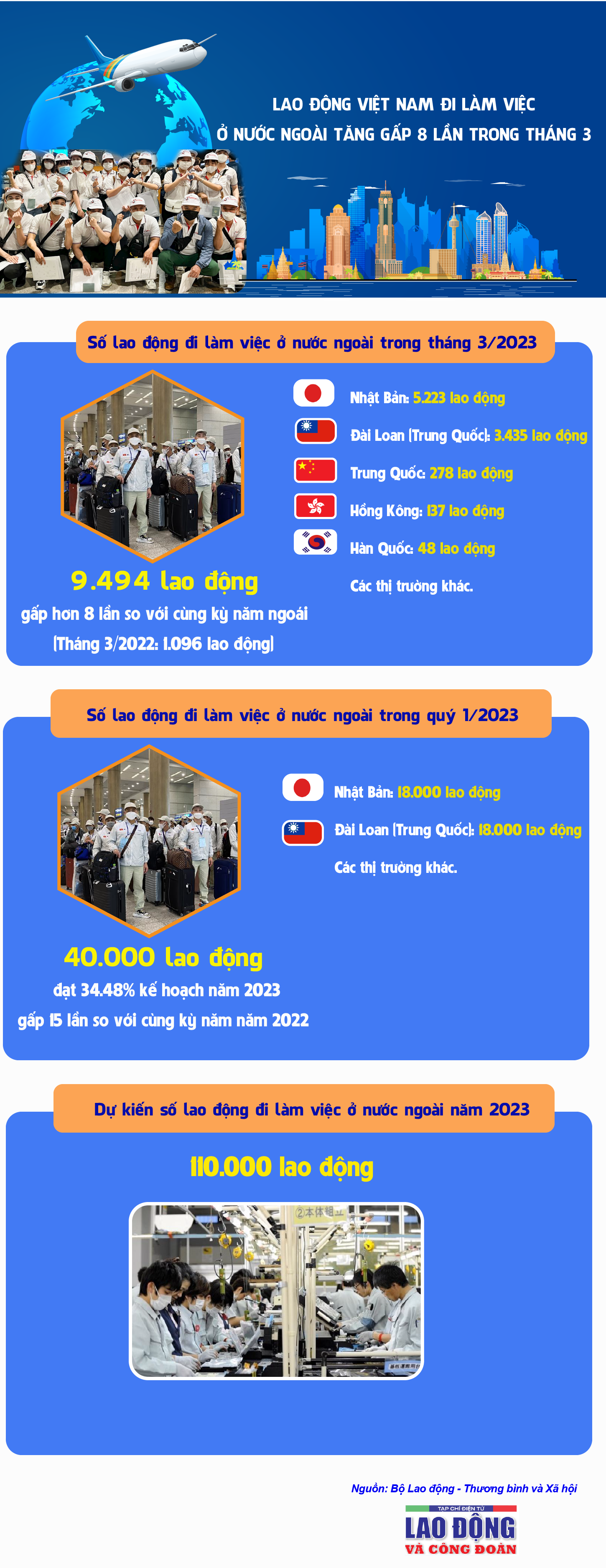 Lao động Việt Nam đi làm việc ở nước ngoài tăng gấp 8 lần trong tháng 3