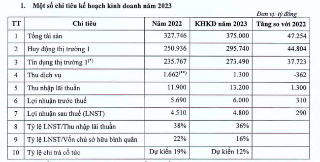 Lienvietpostbank lên kế hoạch lợi nhuận 6.000 tỷ đồng, chào bán cổ phiếu cho nhà đầu tư ngoại ảnh 1