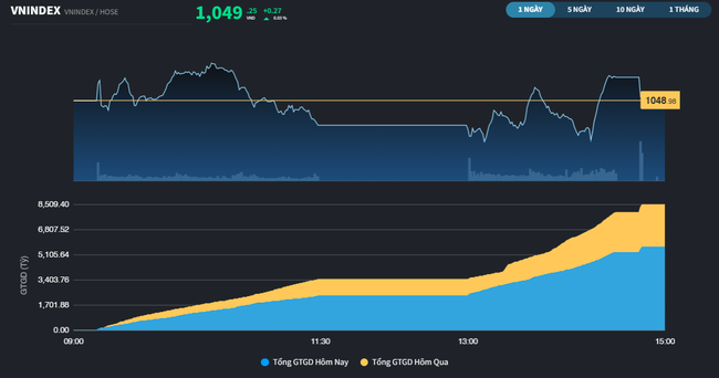 Giao dịch trầm lắng, HOSE chỉ khớp lệnh hơn 5.600 tỷ trong phiên đáo hạn phái sinh Giao dịch trầm lắng, HOSE chỉ khớp lệnh hơn 5.600 tỷ trong phiên đáo hạn phái sinh ảnh 2