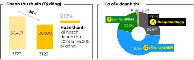 Thế Giới Di Động công bố doanh thu 3 tháng đầu năm giảm 26%, tiếp tục Thế Giới Di Động công bố doanh thu 3 tháng đầu năm giảm 26%, tiếp tục "giấu" lợi nhuận ảnh 1