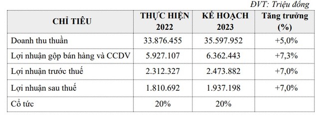 Doanh thu quý 1 giảm, PNJ vẫn báo lãi tăng Doanh thu quý 1 giảm, PNJ vẫn báo lãi tăng ảnh 3