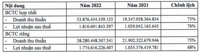Doanh thu quý 1 giảm, PNJ vẫn báo lãi tăng Doanh thu quý 1 giảm, PNJ vẫn báo lãi tăng ảnh 2
