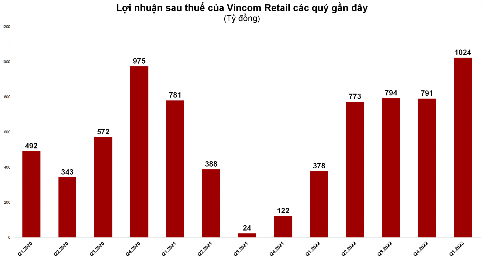 Doanh thu kinh doanh TTTM tăng mạnh, Vincom Retail báo lãi quý 1/2022 cao kỷ lục