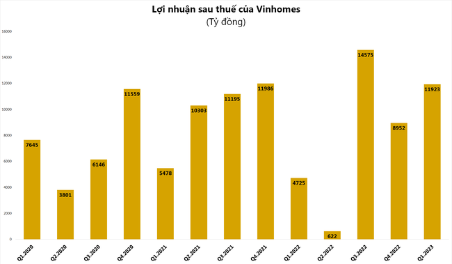 Vinhomes báo doanh thu quý 1/2023 cao kỷ lục, lãi gần 12.000 tỷ đồng ảnh 1
