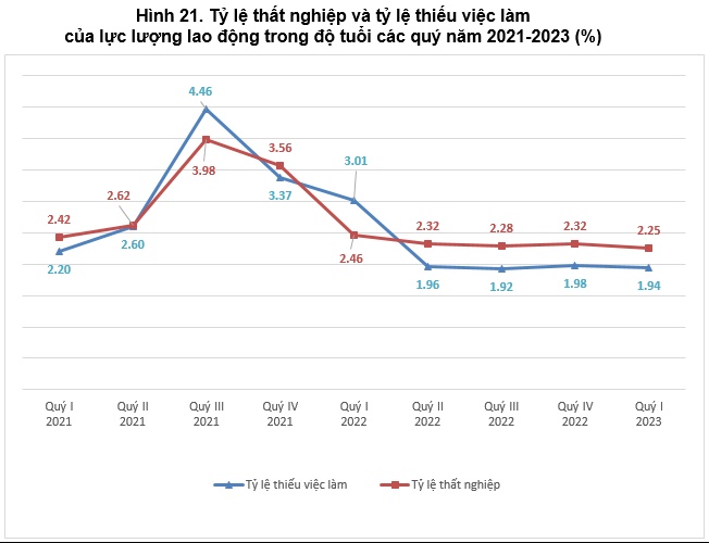 Tỷ lệ lao động thất nghiệp giảm, thu nhập bình quân tháng tăng trong quý I