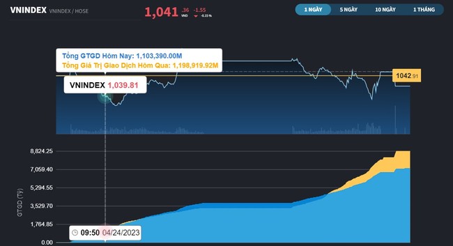 Thanh khoản thấp và thiếu sự dẫn dắt, VN-Index cầm chừng Thanh khoản thấp và thiếu sự dẫn dắt, VN-Index cầm chừng ảnh 2