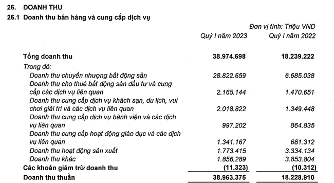 Vingroup báo lãi trước thuế quý 1/2023 hơn 4.264 tỷ đồng, tăng 121% Vingroup báo lãi trước thuế quý 1/2023 hơn 4.264 tỷ đồng, tăng 121% ảnh 1