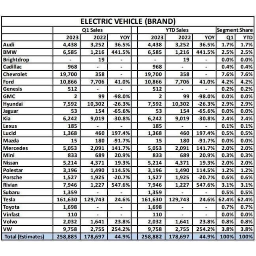 Doanh số VinFast VF8 tại Mỹ xếp thứ mấy trong quý I/2023? Doanh số VinFast VF8 tại Mỹ xếp thứ mấy trong quý I/2023?