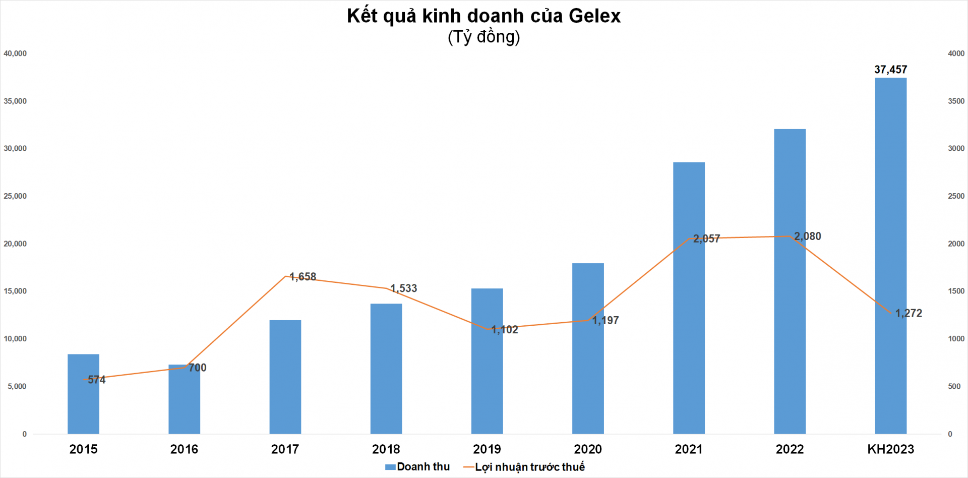 ĐHĐCĐ Gelex: CEO Nguyễn Văn Tuấn nói gì về những tin đồn thất thiệt liên quan đến doanh nghiệp? ĐHĐCĐ Gelex: CEO Nguyễn Văn Tuấn nói gì về những tin đồn thất thiệt liên quan đến doanh nghiệp?