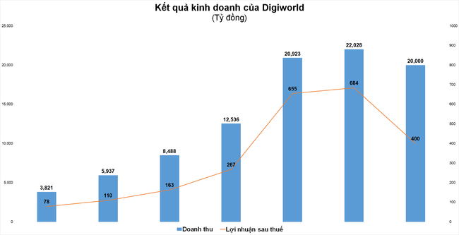 Cổ đông Digiworld chất vấn về kế hoạch lãi sau thuế 2023 giảm 42%, tồn kho &quot;vượt chuẩn&quot; ảnh 1