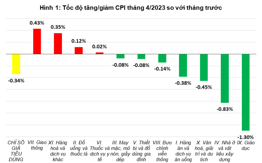 7/11 nhóm hàng hóa giảm giá, CPI tháng 4/2023 