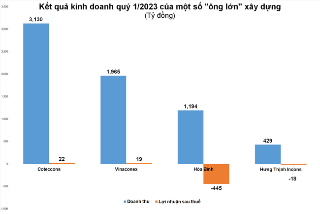 Doanh nghiệp xây dựng quý 1/2023: Lợi nhuận bết bát nhưng dòng tiền đã có sự cải thiện  ảnh 2