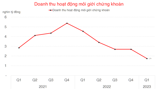 Lợi nhuận quý 1/2023 của CTCK hồi phục, nhiều mã đã tăng hơn 50% trong 4 tháng đầu năm ảnh 3